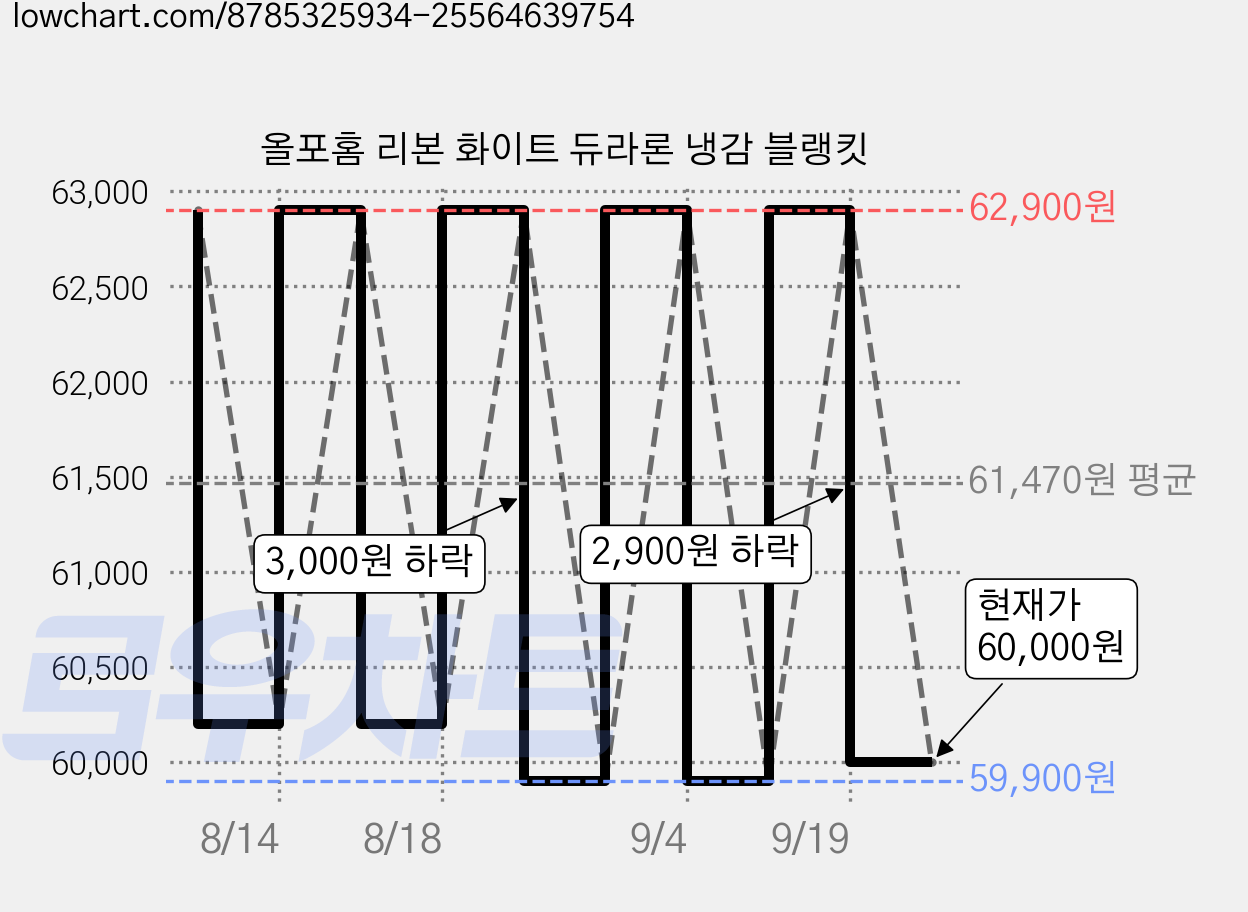 올포홈 리본 화이트 듀라론 냉감 블랭킷 가격 변동 차트, 현재가 60,000원, 관측 최저가 59,900원