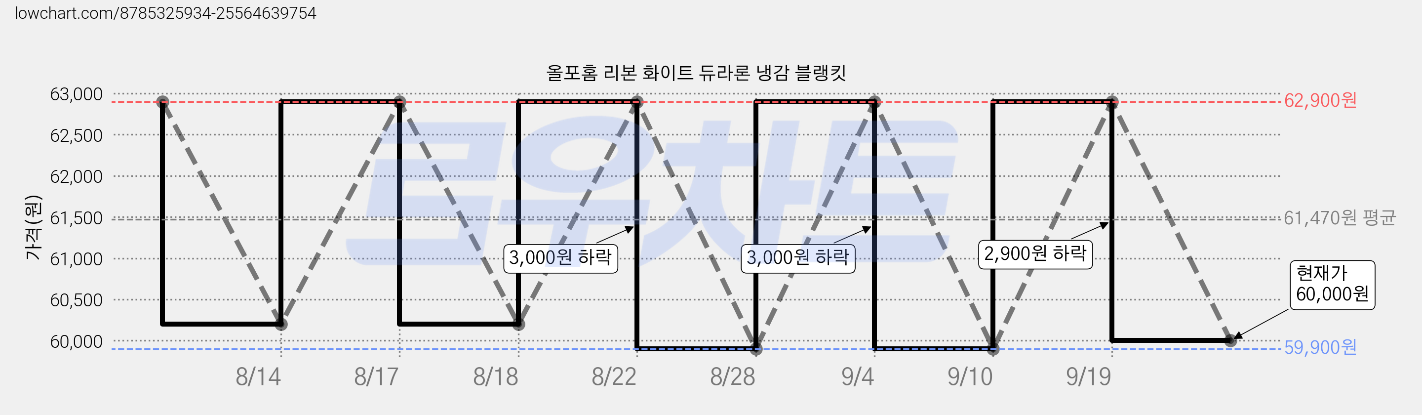 올포홈 리본 화이트 듀라론 냉감 블랭킷 가격 변동 차트, 현재가 60,000원, 관측 최저가 59,900원