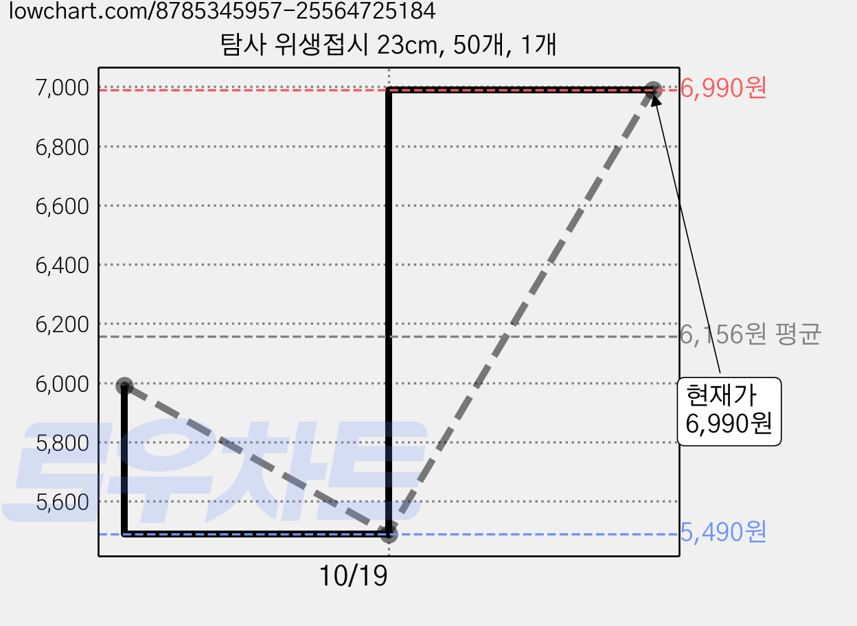 탐사 위생접시 23cm, 50개, 1개 가격 변동 차트, 현재가 6,990원, 관측 최저가 5,490원