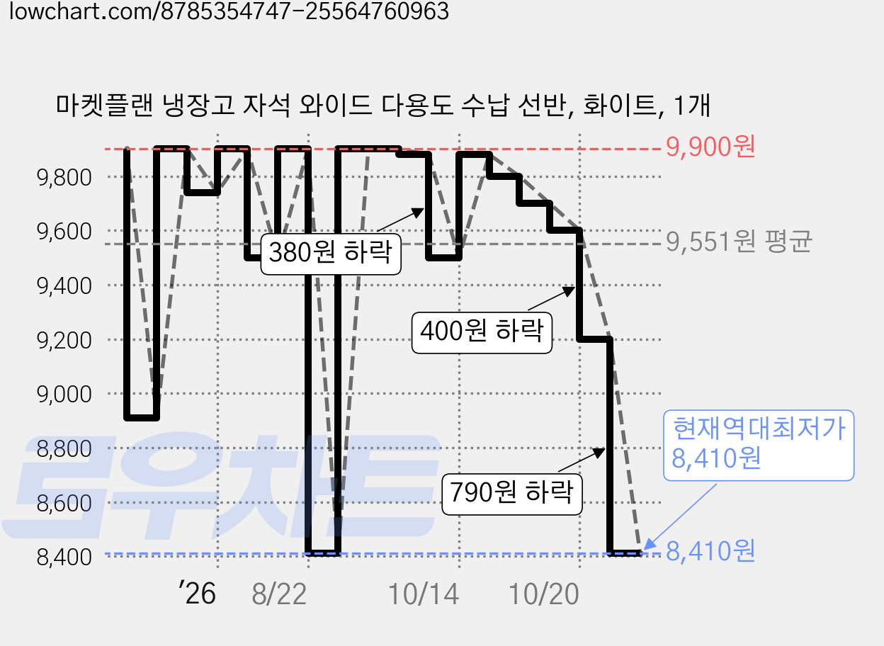 마켓플랜 냉장고 자석 와이드 다용도 수납 선반, 화이트, 1개 가격 변동 차트, 현재가 8,410원, 역대최저가