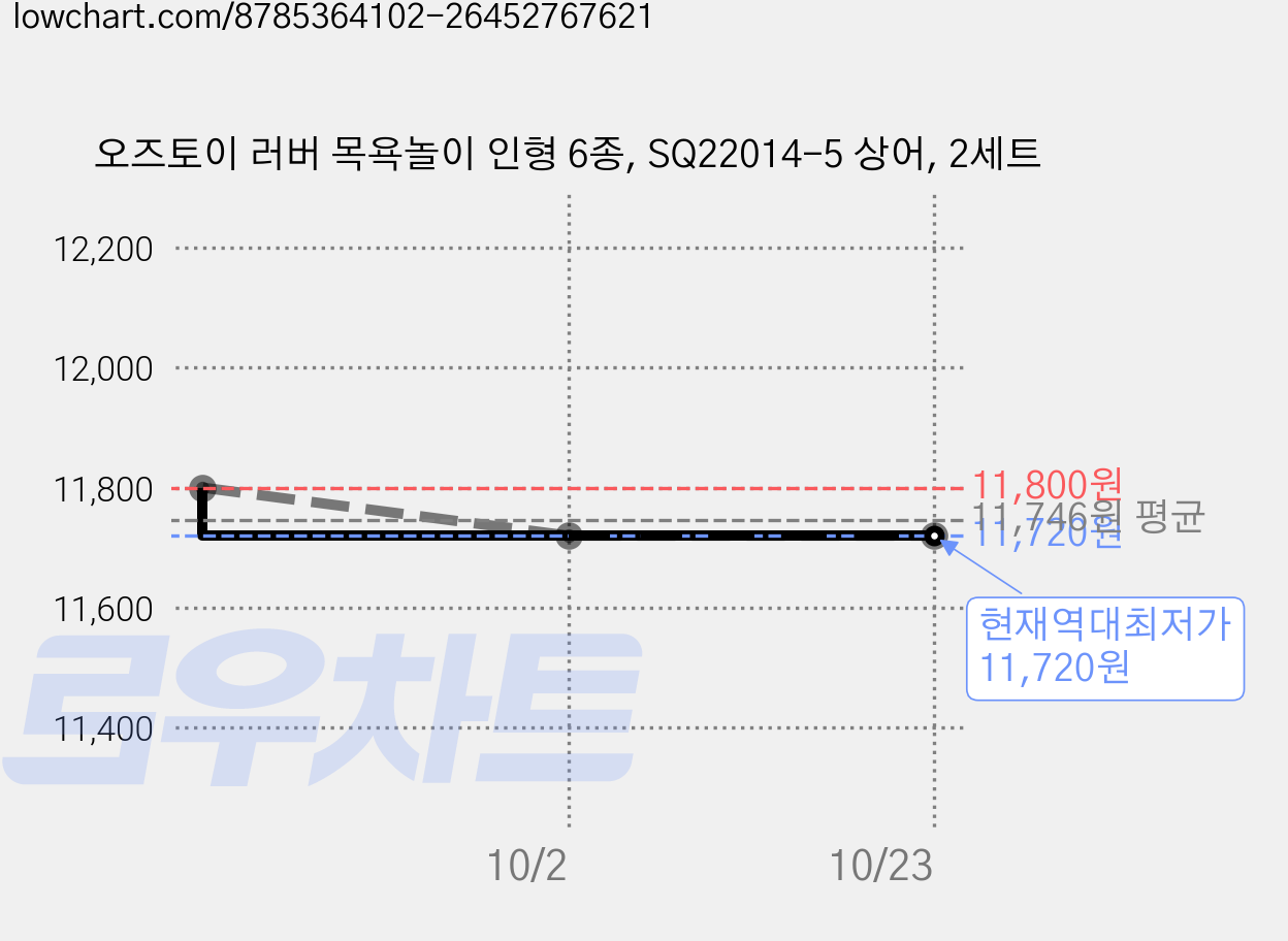 오즈토이 러버 목욕놀이 인형 6종, SQ22014-5 상어, 2세트 가격 변동 차트, 현재가 11,720원, 역대최저가