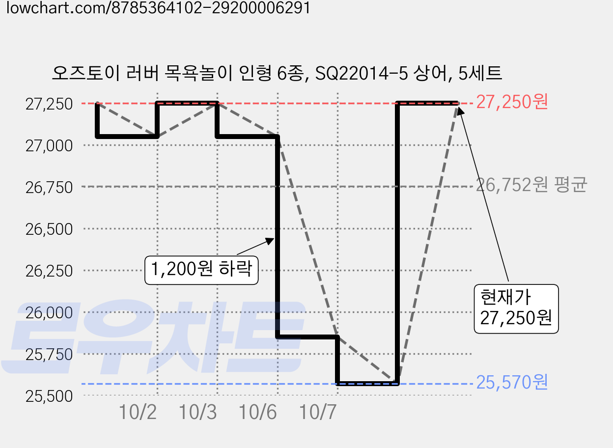 오즈토이 러버 목욕놀이 인형 6종, SQ22014-5 상어, 5세트 가격 변동 차트, 현재가 27,250원, 관측 최저가 25,570원