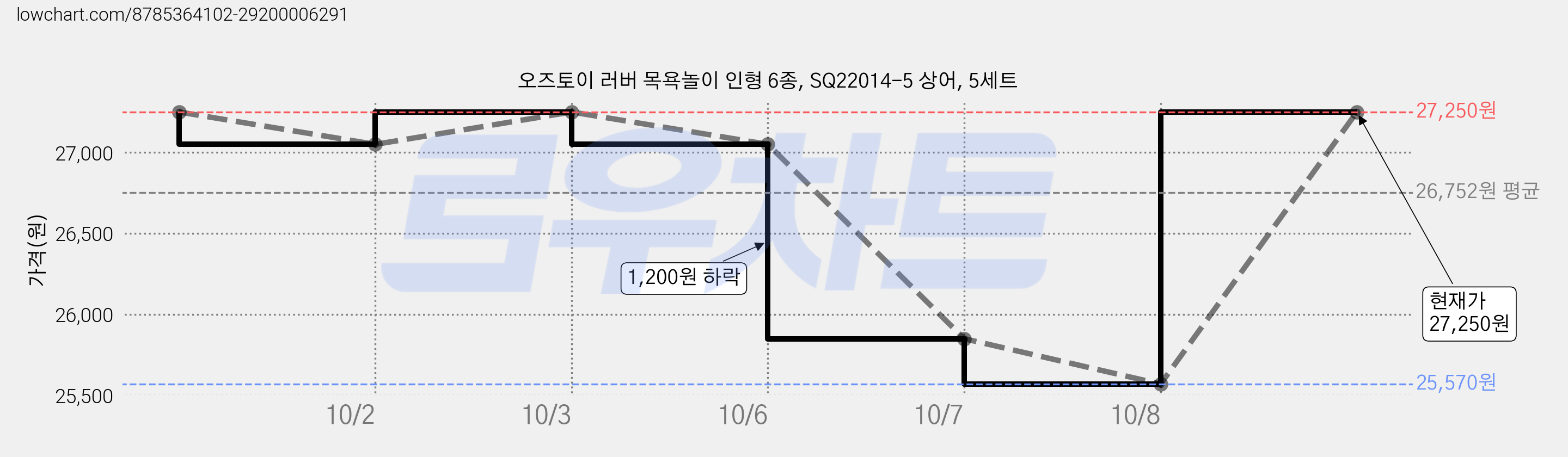 오즈토이 러버 목욕놀이 인형 6종, SQ22014-5 상어, 5세트 가격 변동 차트, 현재가 27,250원, 관측 최저가 25,570원