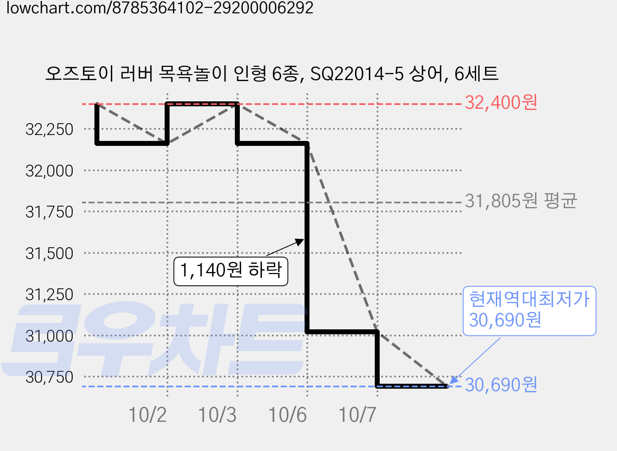 오즈토이 러버 목욕놀이 인형 6종, SQ22014-5 상어, 6세트 가격 변동 차트, 현재가 30,690원, 역대최저가