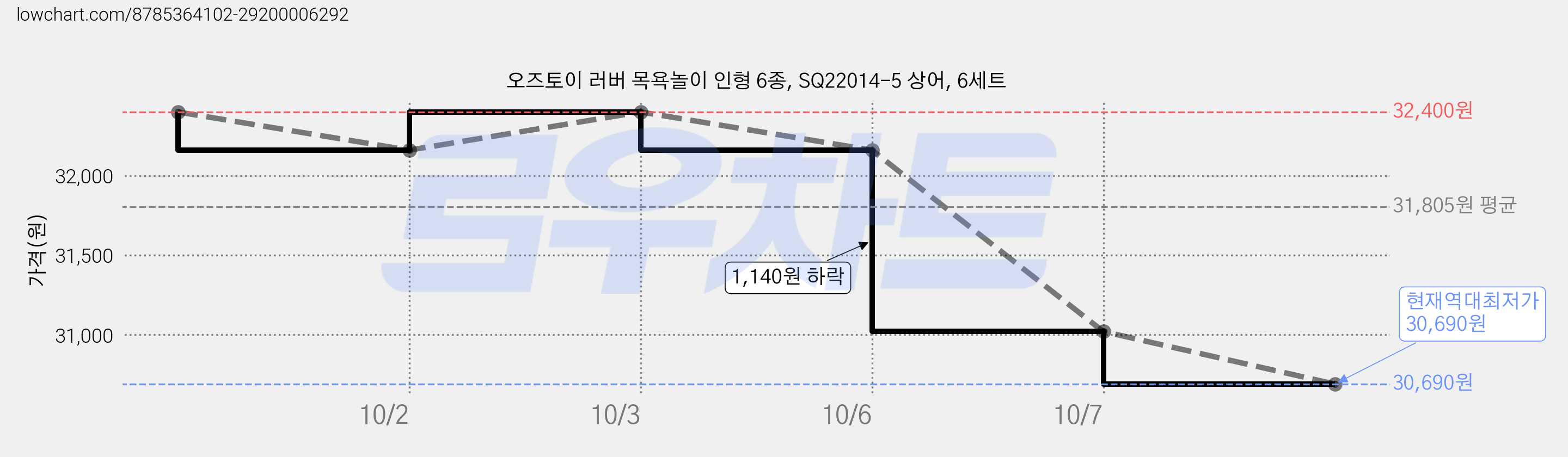 오즈토이 러버 목욕놀이 인형 6종, SQ22014-5 상어, 6세트 가격 변동 차트, 현재가 30,690원, 역대최저가