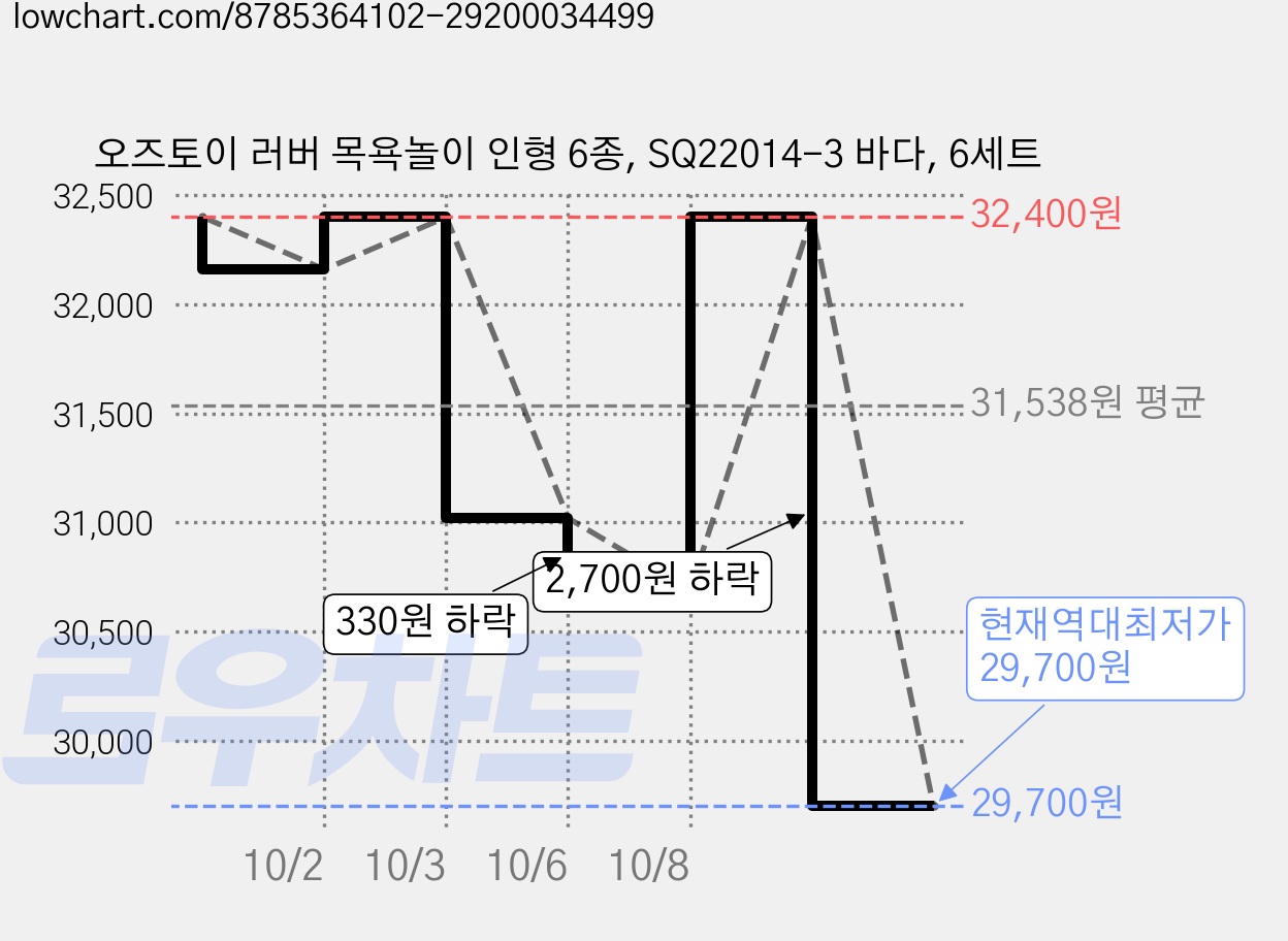오즈토이 러버 목욕놀이 인형 6종, SQ22014-3 바다, 6세트 가격 변동 차트, 현재가 29,700원, 역대최저가