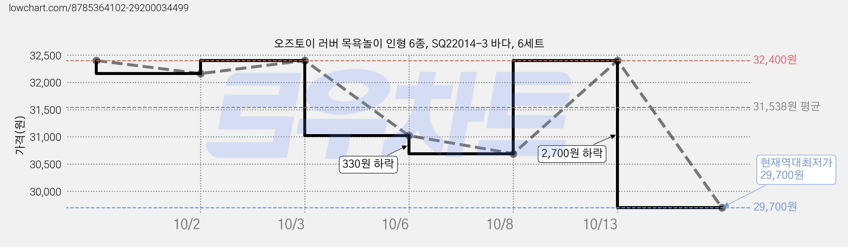 오즈토이 러버 목욕놀이 인형 6종, SQ22014-3 바다, 6세트 가격 변동 차트, 현재가 29,700원, 역대최저가