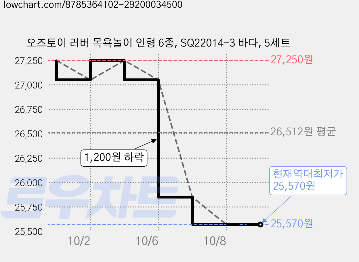 오즈토이 러버 목욕놀이 인형 6종, SQ22014-3 바다, 5세트 가격 변동 차트, 현재가 25,570원, 역대최저가