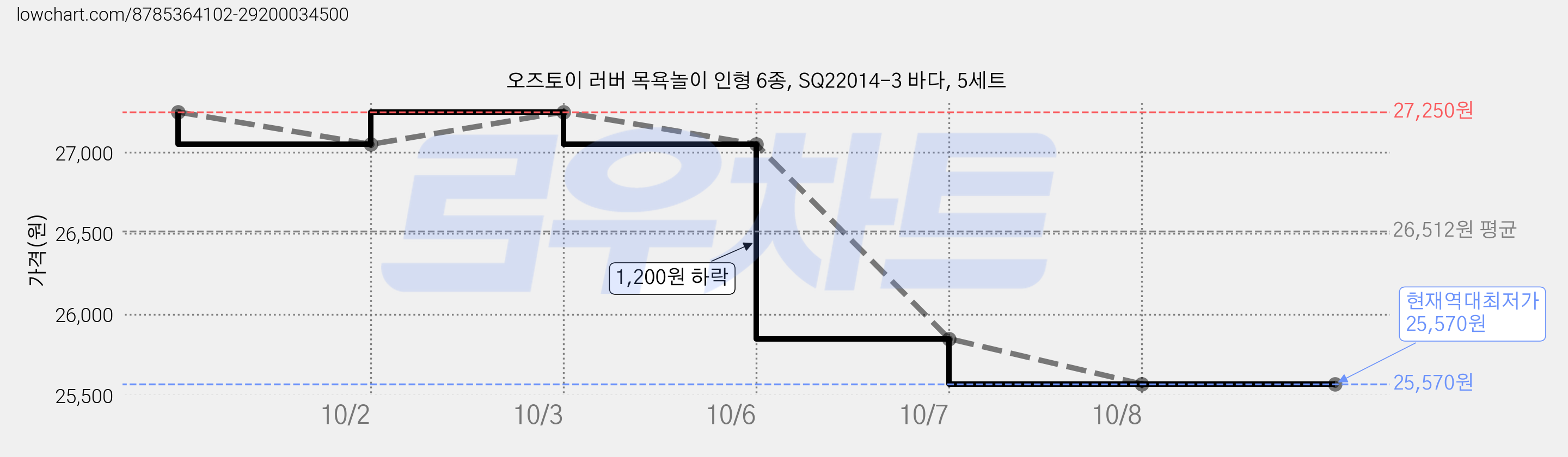 오즈토이 러버 목욕놀이 인형 6종, SQ22014-3 바다, 5세트 가격 변동 차트, 현재가 25,570원, 역대최저가