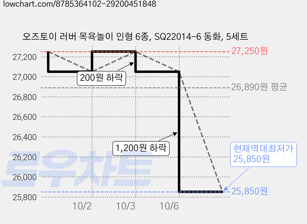 오즈토이 러버 목욕놀이 인형 6종, SQ22014-6 동화, 5세트 가격 변동 차트, 현재가 25,850원, 역대최저가