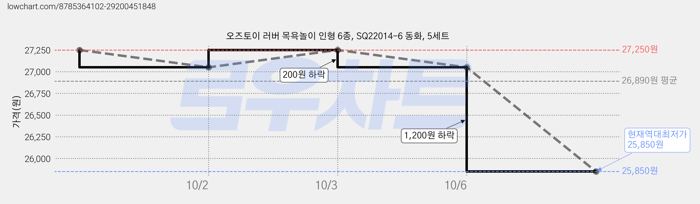 오즈토이 러버 목욕놀이 인형 6종, SQ22014-6 동화, 5세트 가격 변동 차트, 현재가 25,850원, 역대최저가
