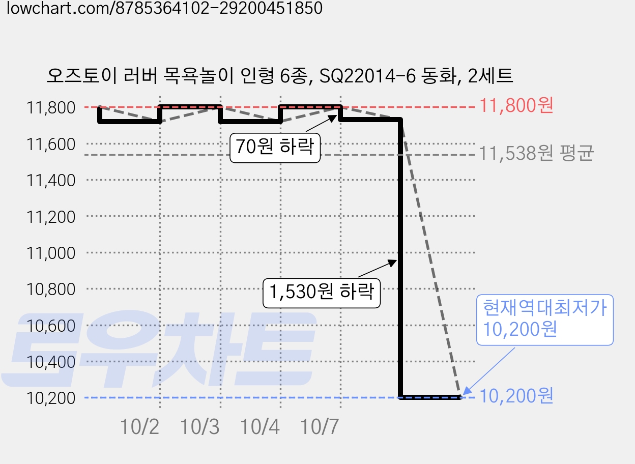 오즈토이 러버 목욕놀이 인형 6종, SQ22014-6 동화, 2세트 가격 변동 차트, 현재가 10,200원, 역대최저가