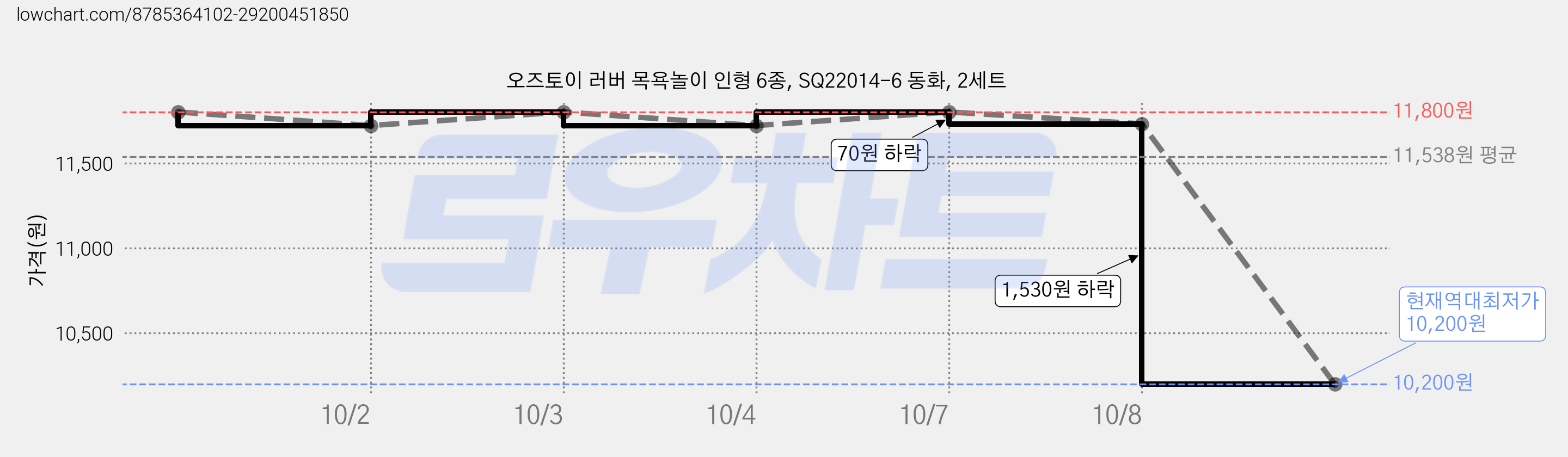 오즈토이 러버 목욕놀이 인형 6종, SQ22014-6 동화, 2세트 가격 변동 차트, 현재가 10,200원, 역대최저가