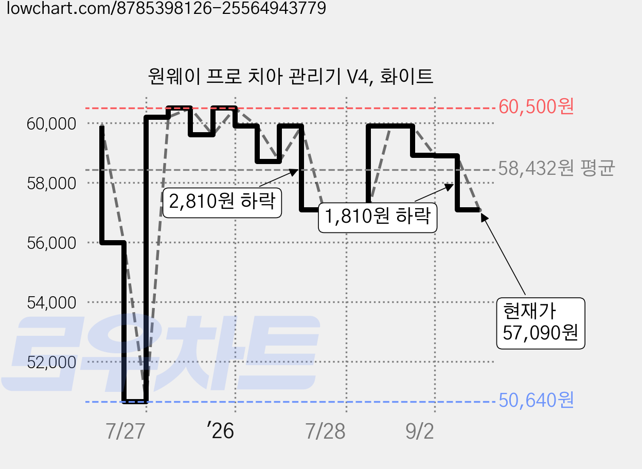 원웨이 프로 치아 관리기 V4, 화이트 가격 변동 차트, 현재가 57,090원, 관측 최저가 50,640원