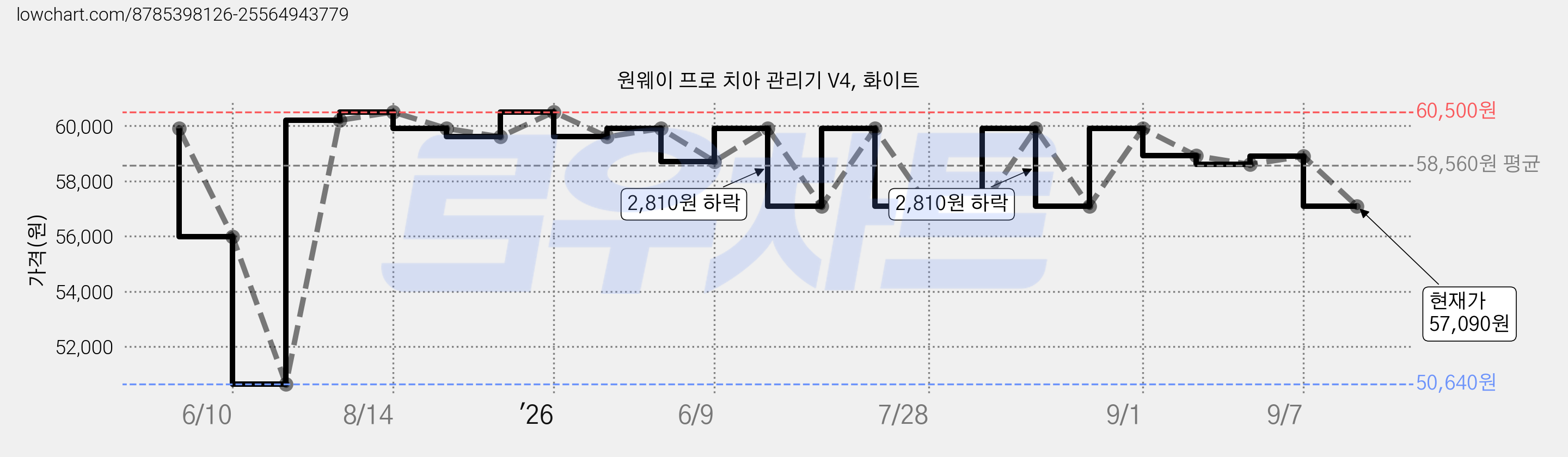 원웨이 프로 치아 관리기 V4, 화이트 가격 변동 차트, 현재가 57,090원, 관측 최저가 50,640원