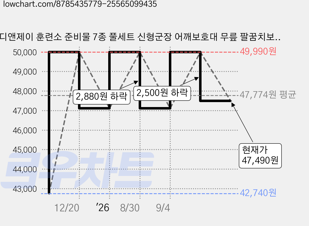 디앤제이 훈련소 준비물 7종 풀세트 신형군장 어깨보호대 무릎 팔꿈치보호대 실리콘깔창 물집보호패드10매 귀마개 더스트백, 1개 가격 변동 차트, 현재가 47,490원, 관측 최저가 42,740원