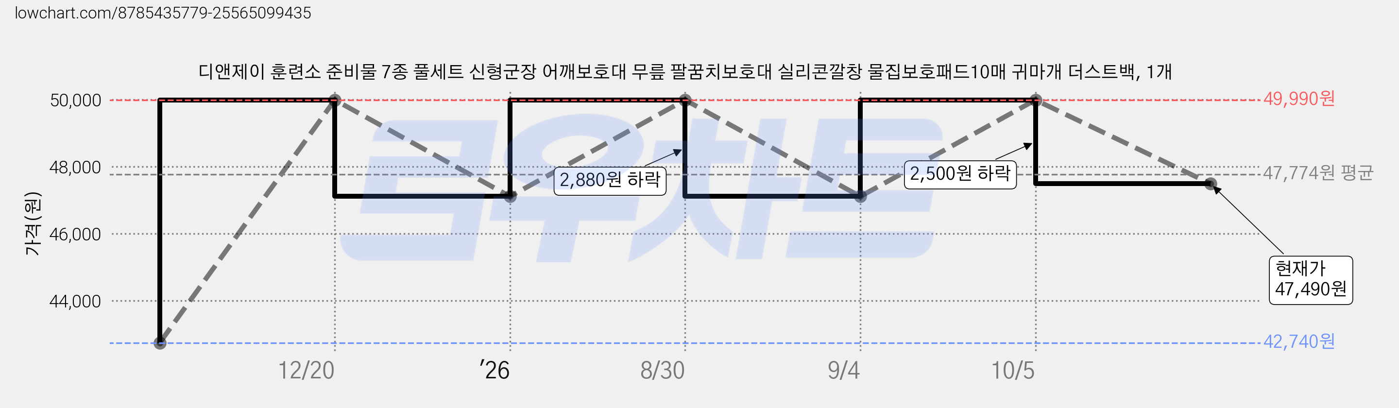 디앤제이 훈련소 준비물 7종 풀세트 신형군장 어깨보호대 무릎 팔꿈치보호대 실리콘깔창 물집보호패드10매 귀마개 더스트백, 1개 가격 변동 차트, 현재가 47,490원, 관측 최저가 42,740원
