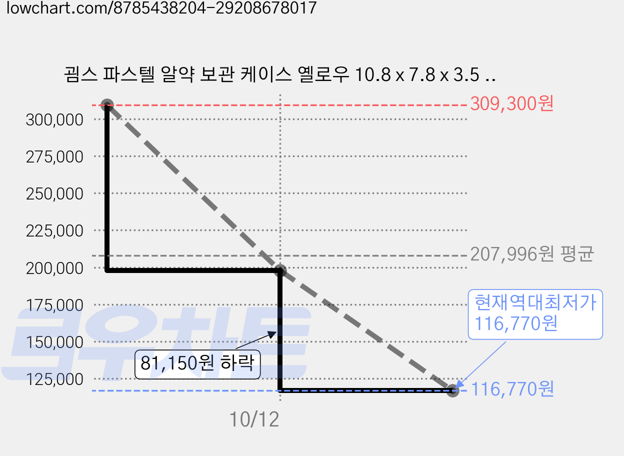 굄스 파스텔 알약 보관 케이스 옐로우 10.8 x 7.8 x 3.5 cm, 30개 가격 변동 차트, 현재가 116,770원, 역대최저가