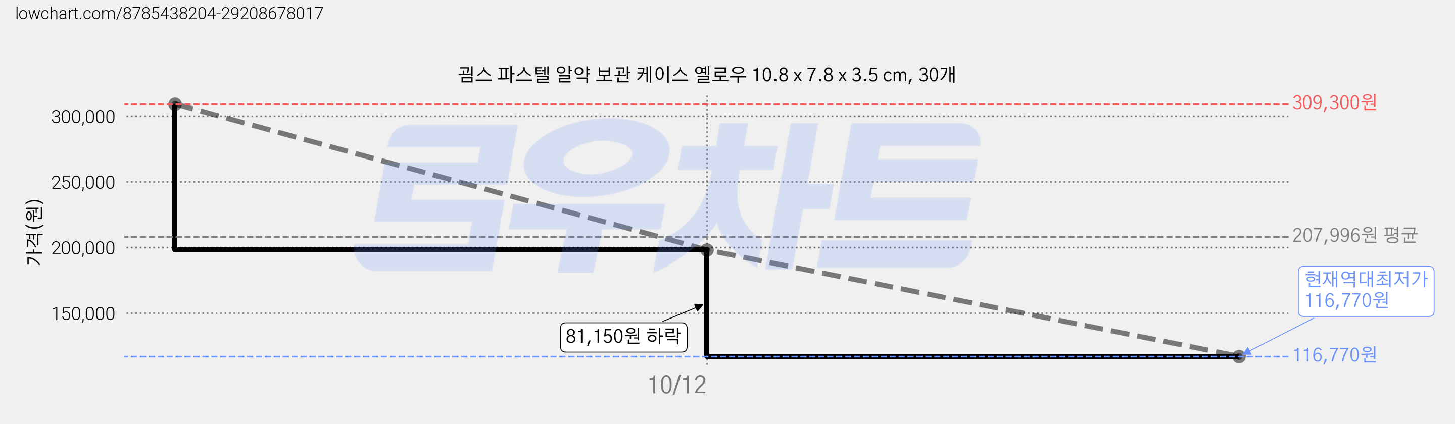 굄스 파스텔 알약 보관 케이스 옐로우 10.8 x 7.8 x 3.5 cm, 30개 가격 변동 차트, 현재가 116,770원, 역대최저가