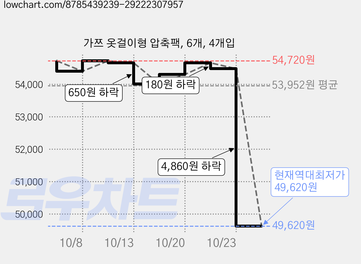 가쯔 옷걸이형 압축팩, 6개, 4개입 가격 변동 차트, 현재가 49,620원, 역대최저가