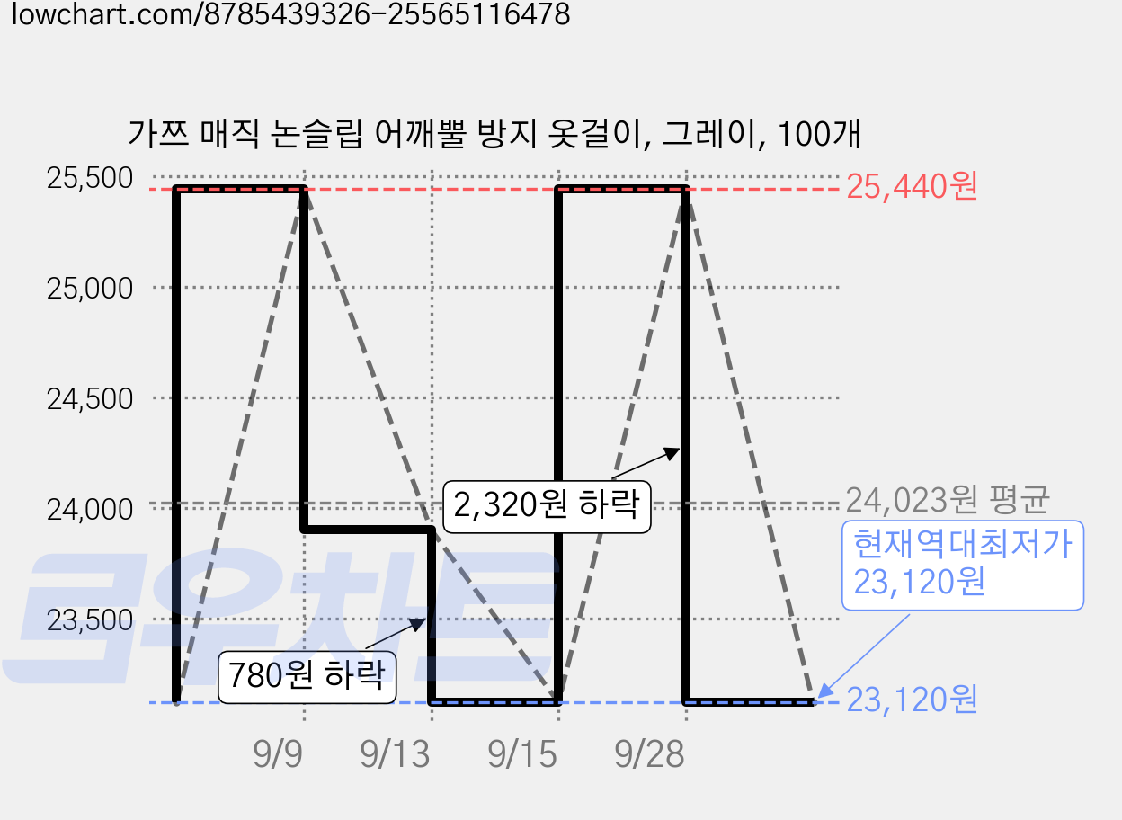 가쯔 매직 논슬립 어깨뿔 방지 옷걸이, 그레이, 100개 가격 변동 차트, 현재가 23,120원, 역대최저가