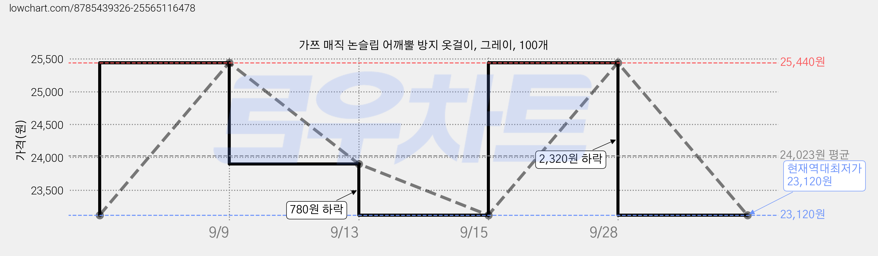 가쯔 매직 논슬립 어깨뿔 방지 옷걸이, 그레이, 100개 가격 변동 차트, 현재가 23,120원, 역대최저가