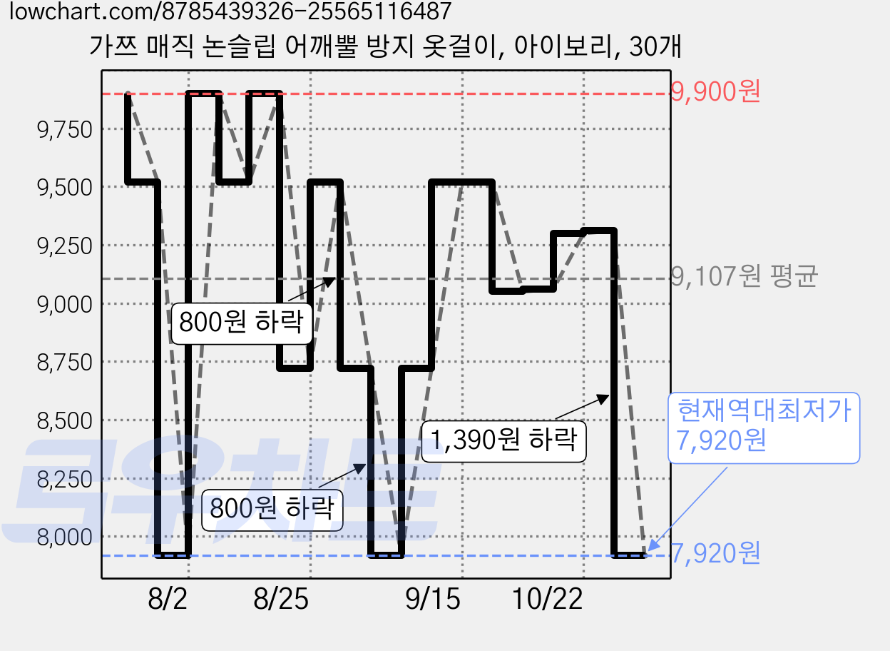가쯔 매직 논슬립 어깨뿔 방지 옷걸이, 아이보리, 30개 가격 변동 차트, 현재가 7,920원, 역대최저가