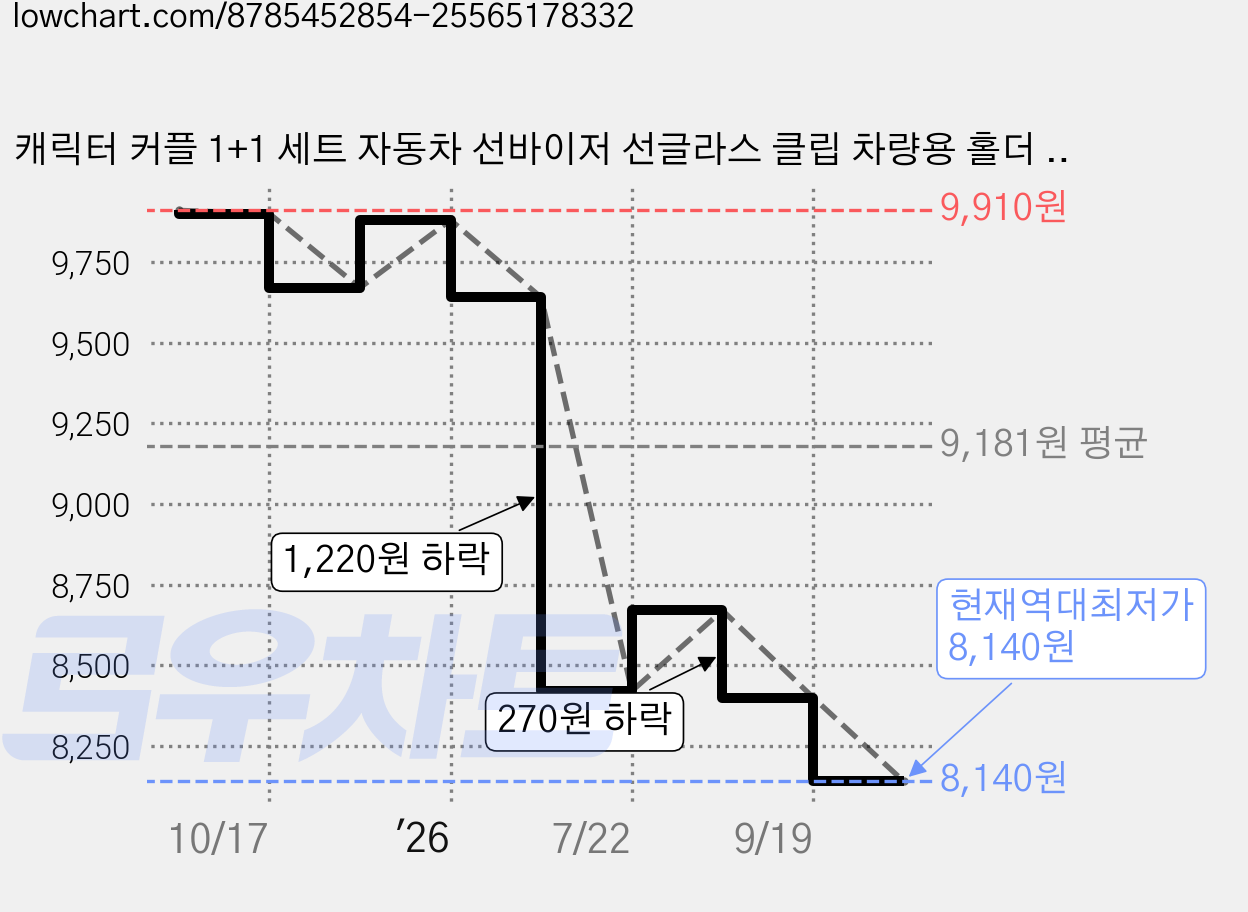 캐릭터 커플 1+1 세트 자동차 선바이저 선글라스 클립 차량용 홀더 안경 걸이 카드 보관 거치대 케이스, 1세트, 큐티미키미니 가격 변동 차트, 현재가 8,140원, 역대최저가