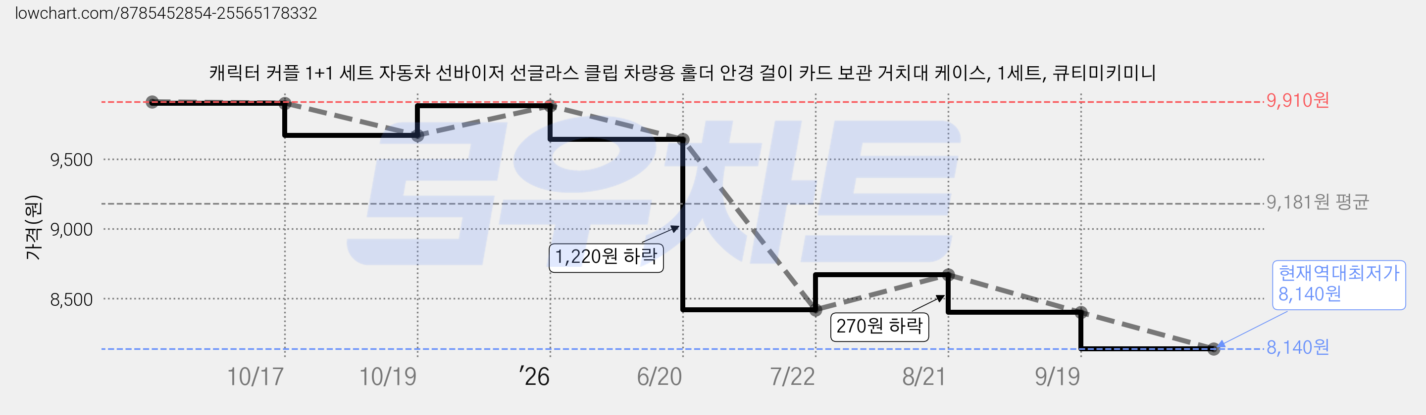 캐릭터 커플 1+1 세트 자동차 선바이저 선글라스 클립 차량용 홀더 안경 걸이 카드 보관 거치대 케이스, 1세트, 큐티미키미니 가격 변동 차트, 현재가 8,140원, 역대최저가