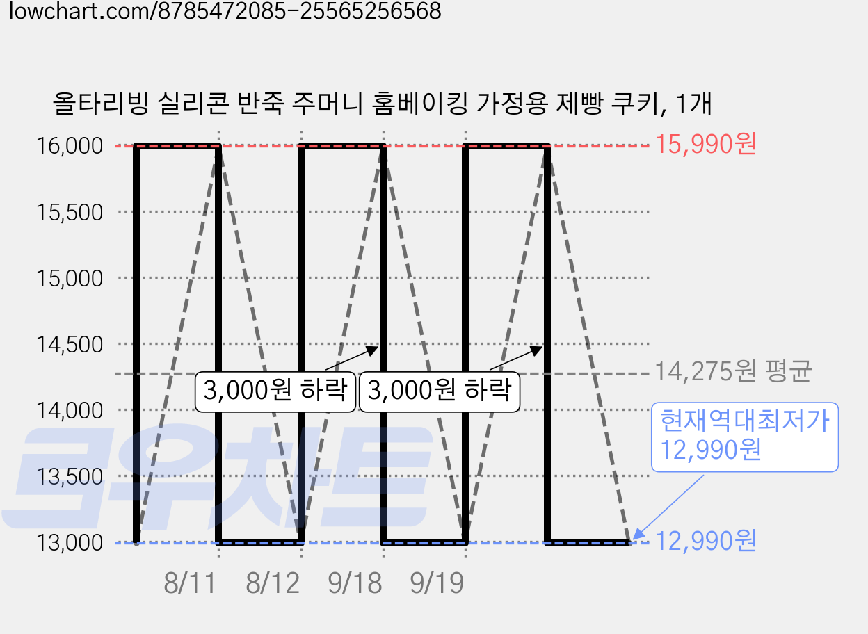 올타리빙 실리콘 반죽 주머니 홈베이킹 가정용 제빵 쿠키, 1개 가격 변동 차트, 현재가 12,990원, 역대최저가