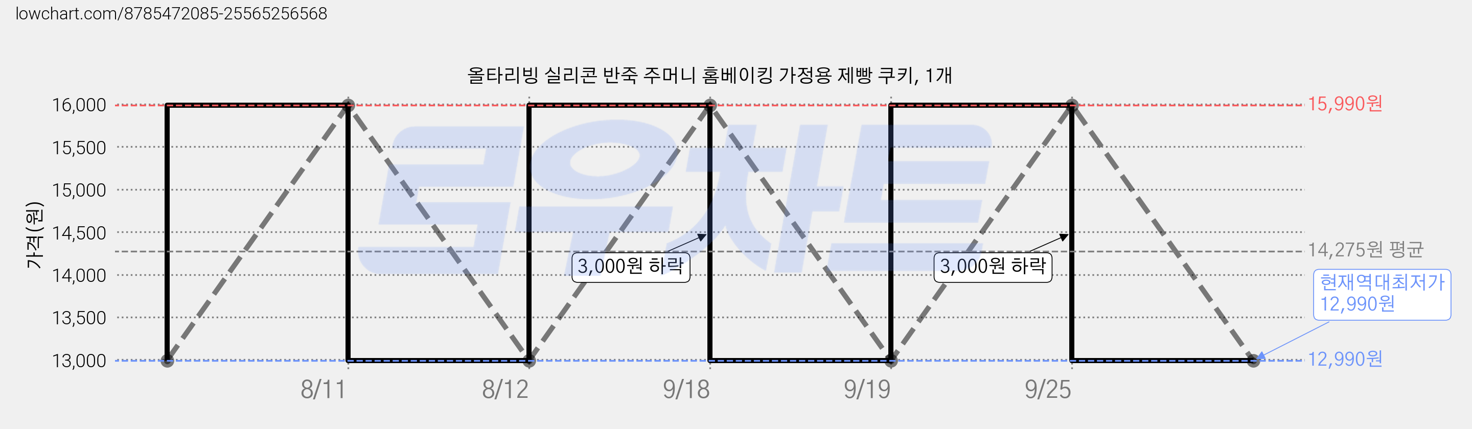 올타리빙 실리콘 반죽 주머니 홈베이킹 가정용 제빵 쿠키, 1개 가격 변동 차트, 현재가 12,990원, 역대최저가