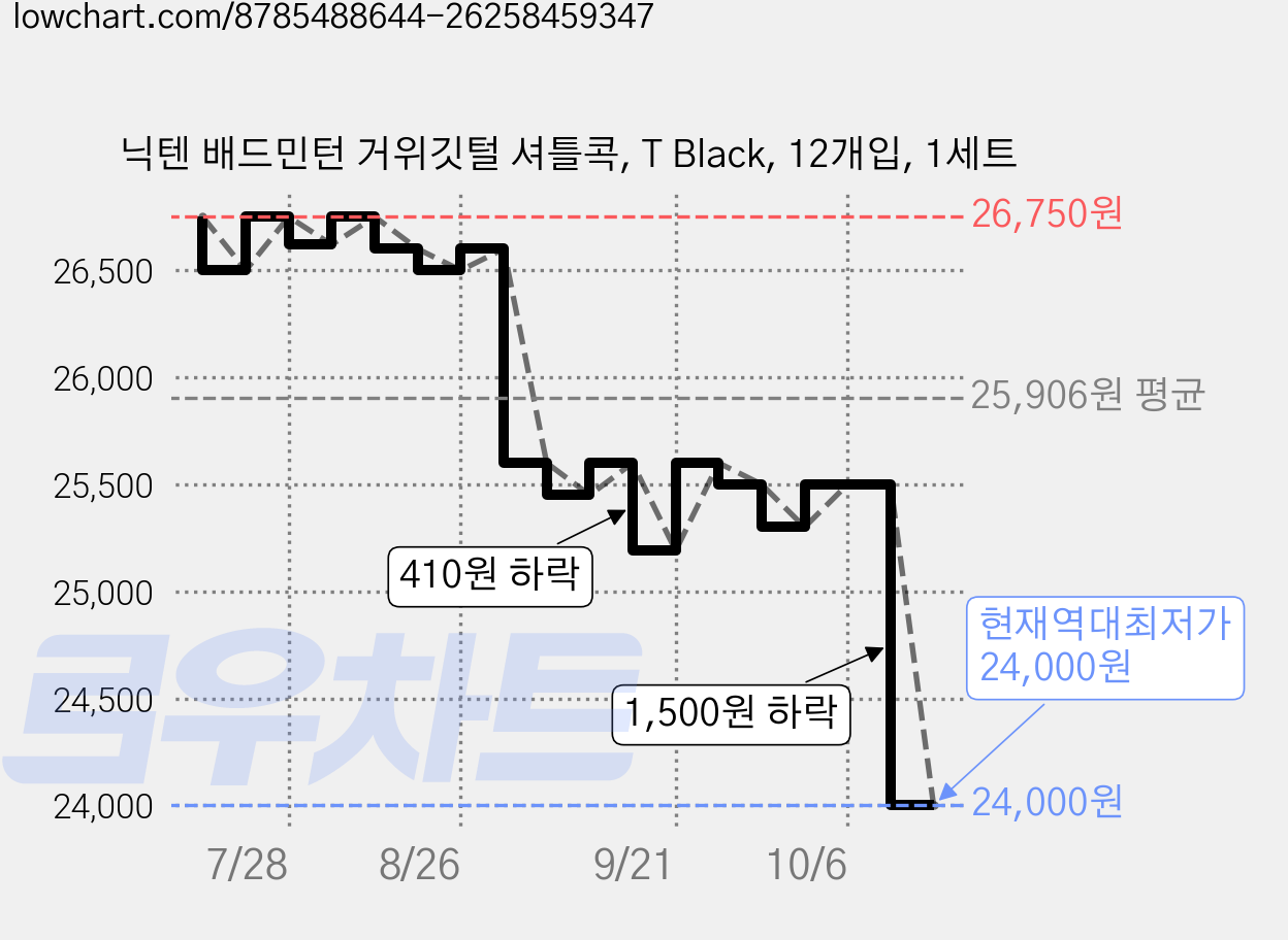 닉텐 배드민턴 거위깃털 셔틀콕, T Black, 12개입, 1세트 가격 변동 차트, 현재가 24,000원, 역대최저가