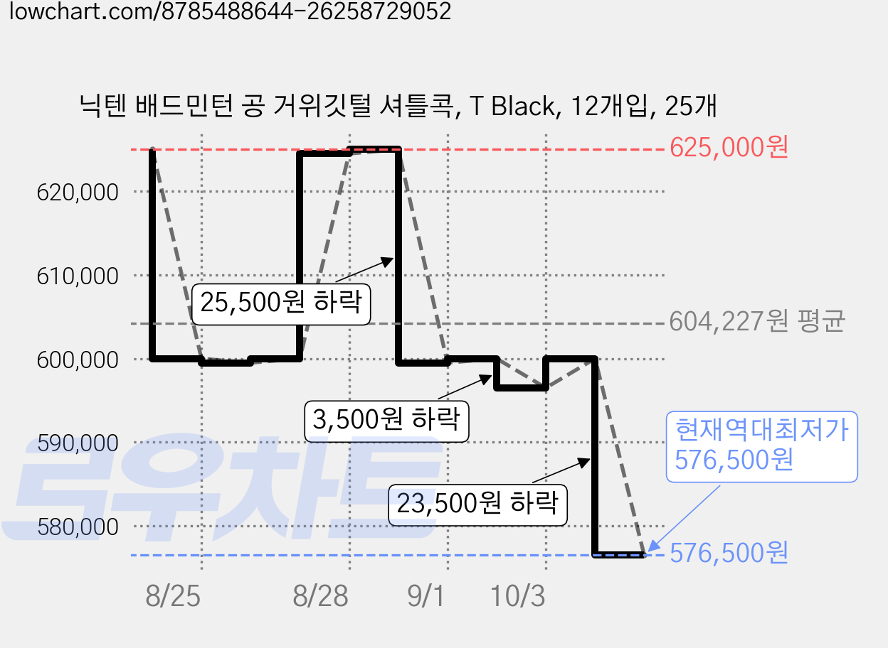 닉텐 배드민턴 공 거위깃털 셔틀콕, T Black, 12개입, 25개 가격 변동 차트, 현재가 576,500원, 역대최저가