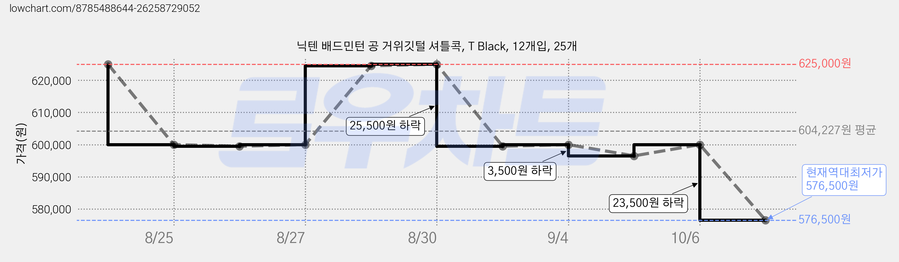 닉텐 배드민턴 공 거위깃털 셔틀콕, T Black, 12개입, 25개 가격 변동 차트, 현재가 576,500원, 역대최저가