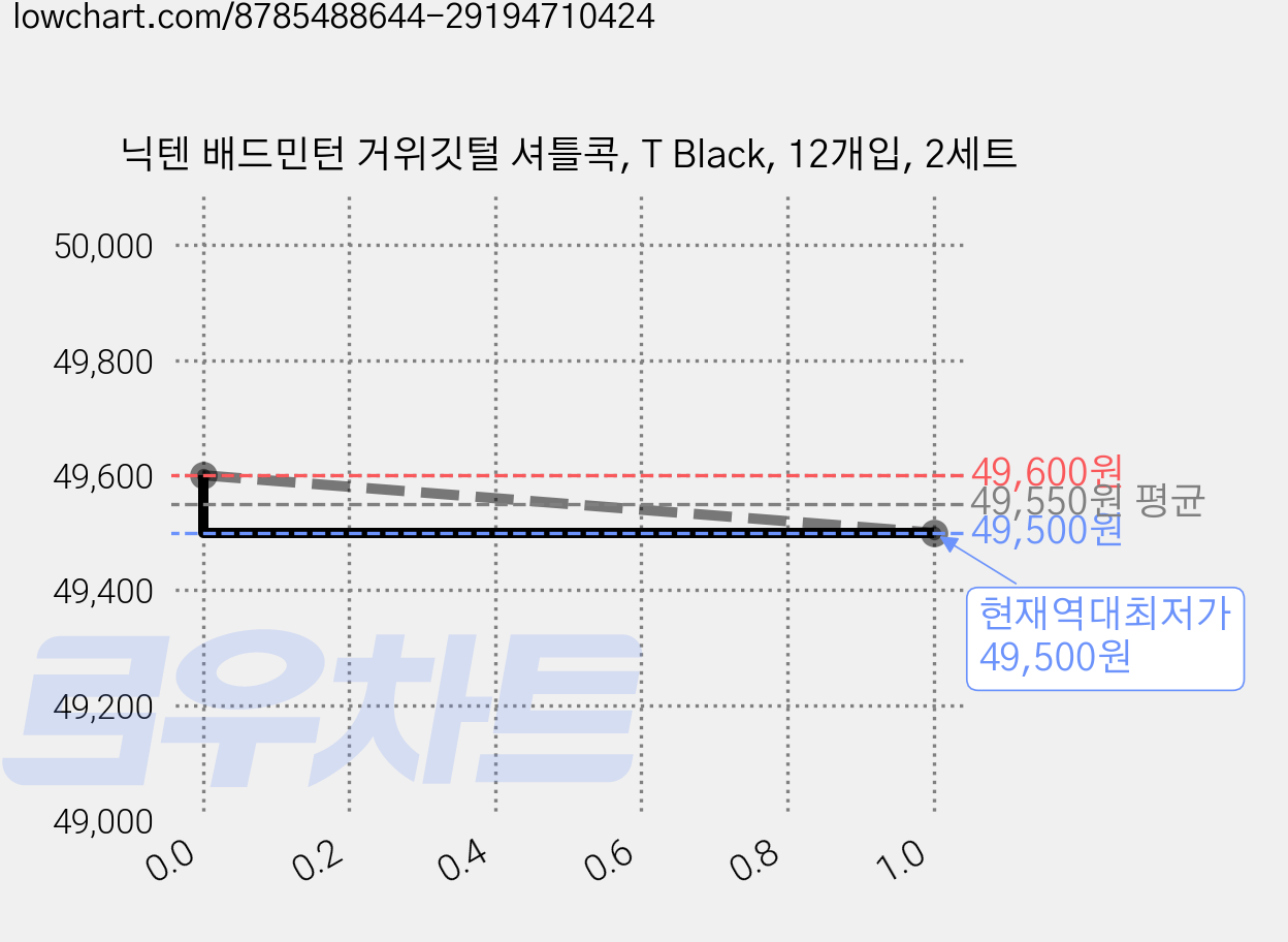 닉텐 배드민턴 거위깃털 셔틀콕, T Black, 12개입, 2세트 가격 변동 차트, 현재가 49,500원, 역대최저가