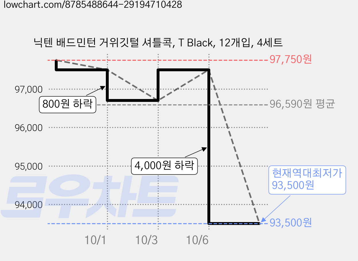 닉텐 배드민턴 거위깃털 셔틀콕, T Black, 12개입, 4세트 가격 변동 차트, 현재가 93,500원, 역대최저가