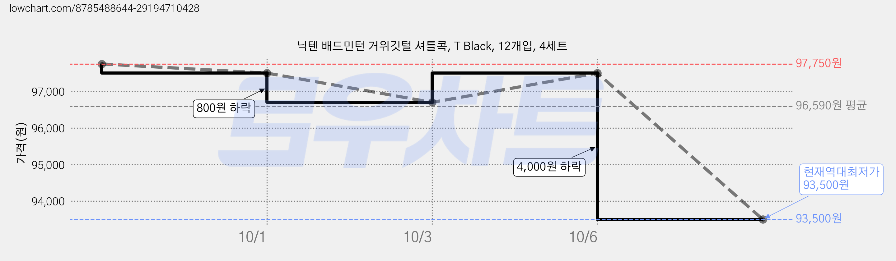 닉텐 배드민턴 거위깃털 셔틀콕, T Black, 12개입, 4세트 가격 변동 차트, 현재가 93,500원, 역대최저가