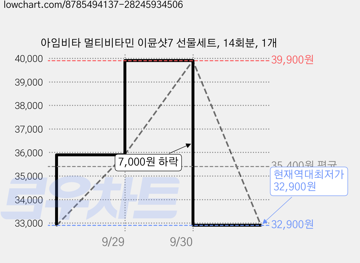 아임비타 멀티비타민 이뮨샷7 선물세트, 14회분, 1개 가격 변동 차트, 현재가 32,900원, 역대최저가