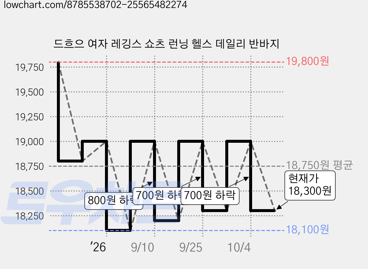 드흐으 여자 레깅스 쇼츠 런닝 헬스 데일리 반바지 가격 변동 차트, 현재가 18,300원, 관측 최저가 18,100원