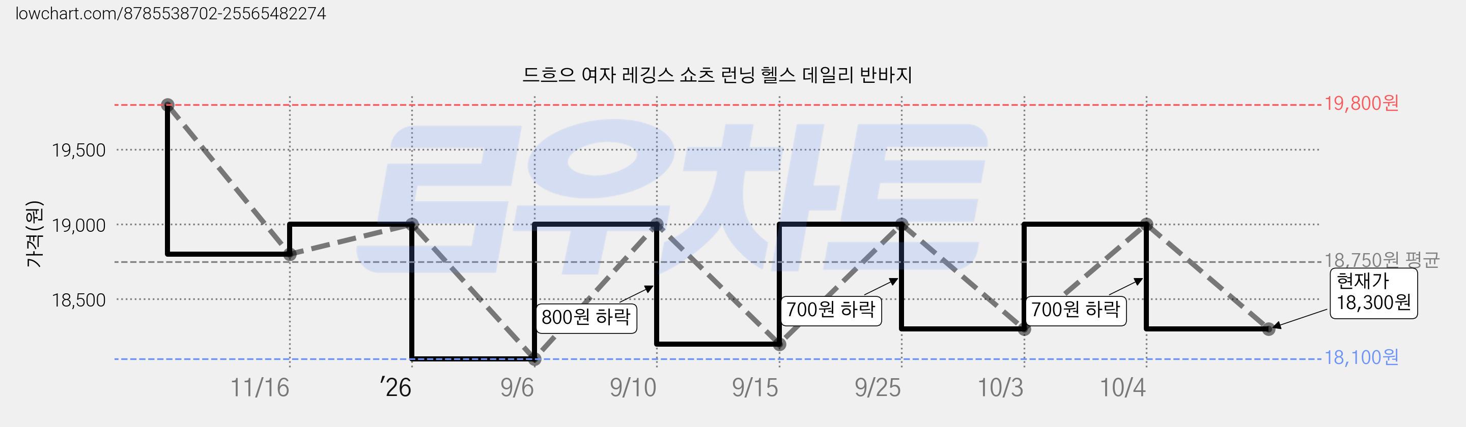 드흐으 여자 레깅스 쇼츠 런닝 헬스 데일리 반바지 가격 변동 차트, 현재가 18,300원, 관측 최저가 18,100원