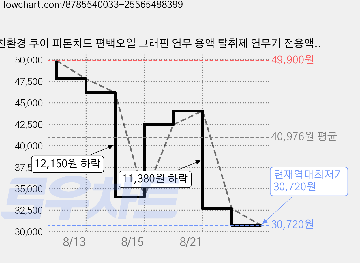 친환경 쿠이 피톤치드 편백오일 그래핀 연무 용액 탈취제 연무기 전용액, 4개, 500ml 가격 변동 차트, 현재가 30,720원, 역대최저가