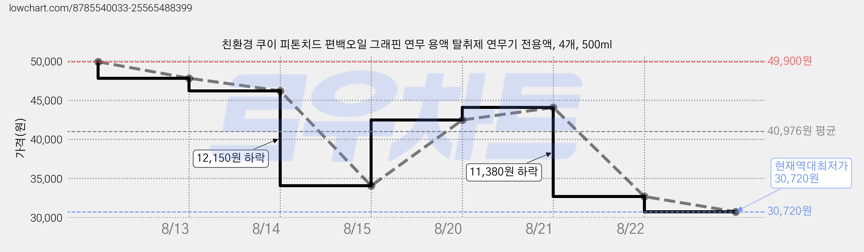 친환경 쿠이 피톤치드 편백오일 그래핀 연무 용액 탈취제 연무기 전용액, 4개, 500ml 가격 변동 차트, 현재가 30,720원, 역대최저가