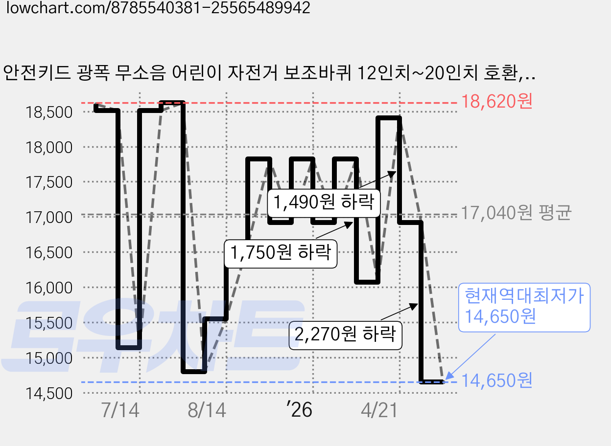 안전키드 광폭 무소음 어린이 자전거 보조바퀴 12인치~20인치 호환, 1세트, 4cm, 블랙 가격 변동 차트, 현재가 14,650원, 역대최저가