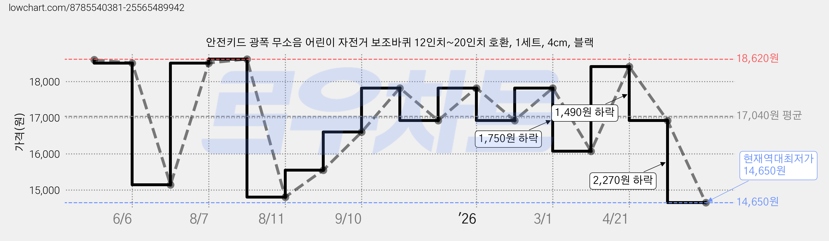 안전키드 광폭 무소음 어린이 자전거 보조바퀴 12인치~20인치 호환, 1세트, 4cm, 블랙 가격 변동 차트, 현재가 14,650원, 역대최저가