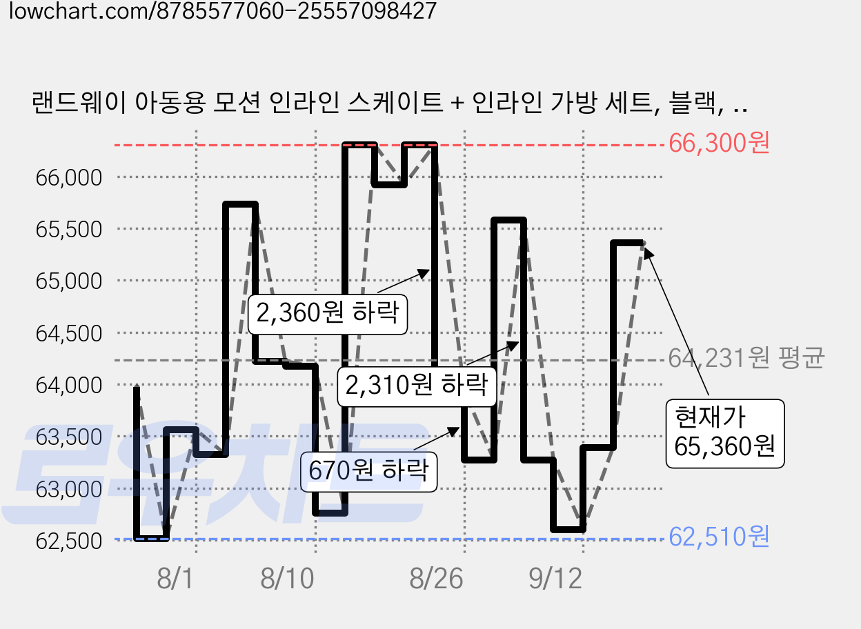 랜드웨이 아동용 모션 인라인 스케이트 + 인라인 가방 세트, 블랙, 1세트 가격 변동 차트, 현재가 65,360원, 관측 최저가 62,410원