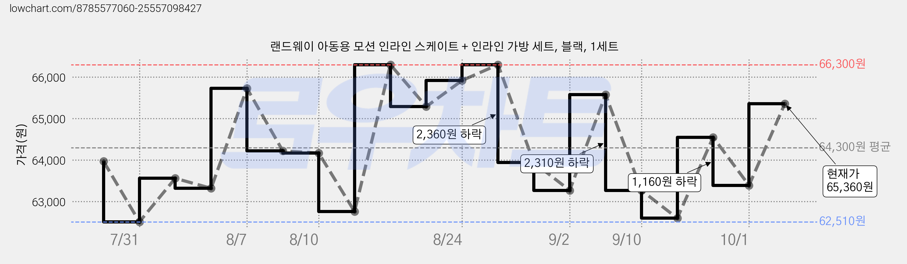 랜드웨이 아동용 모션 인라인 스케이트 + 인라인 가방 세트, 블랙, 1세트 가격 변동 차트, 현재가 65,360원, 관측 최저가 62,410원