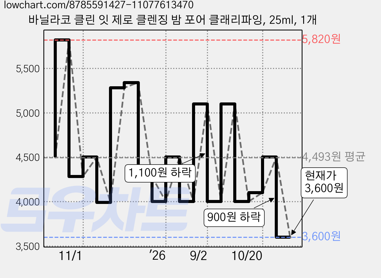 바닐라코 클린 잇 제로 클렌징 밤 포어 클래리파잉, 25ml, 1개 가격 변동 차트, 현재가 3,600원, 관측 최저가 3,100원