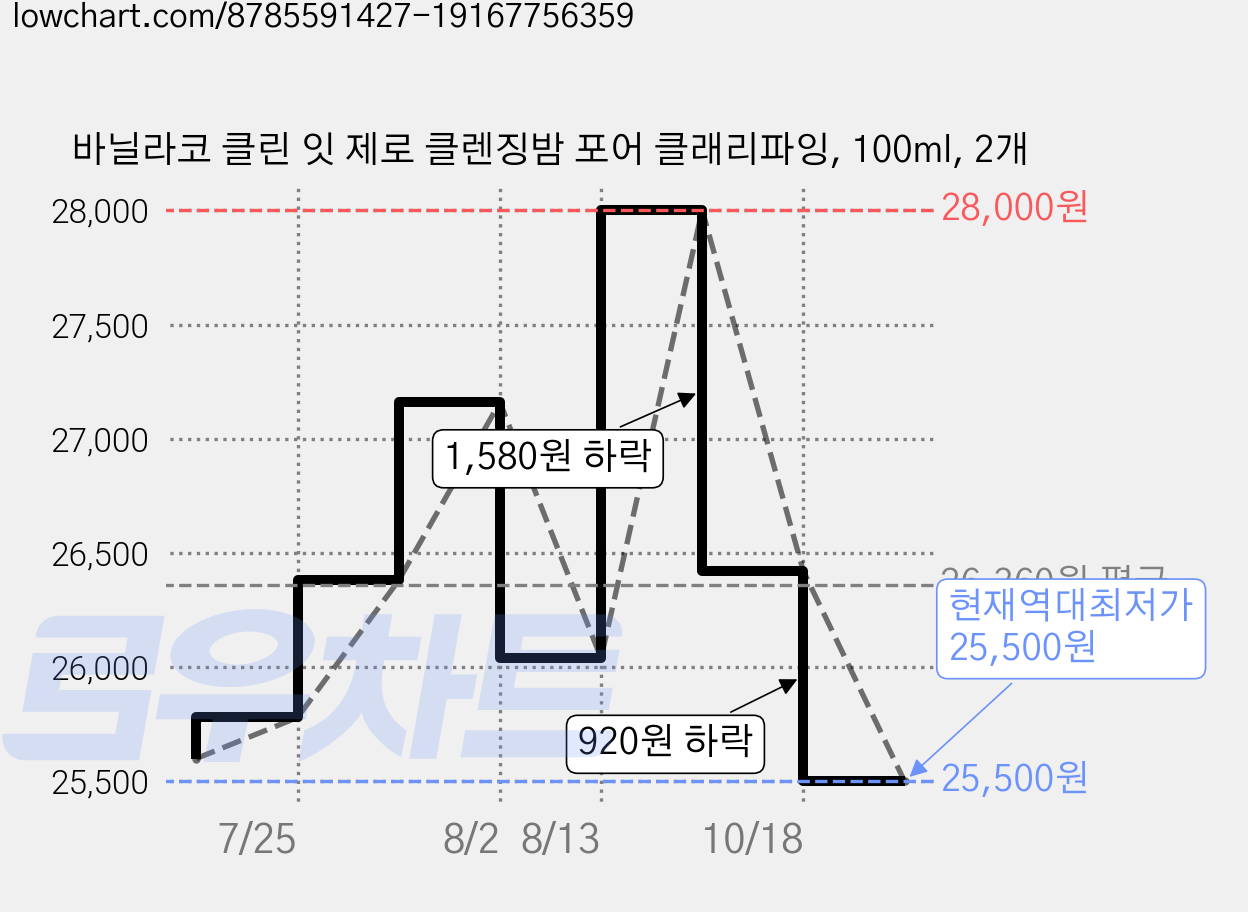 바닐라코 클린 잇 제로 클렌징밤 포어 클래리파잉, 100ml, 2개 가격 변동 차트, 현재가 25,500원, 역대최저가