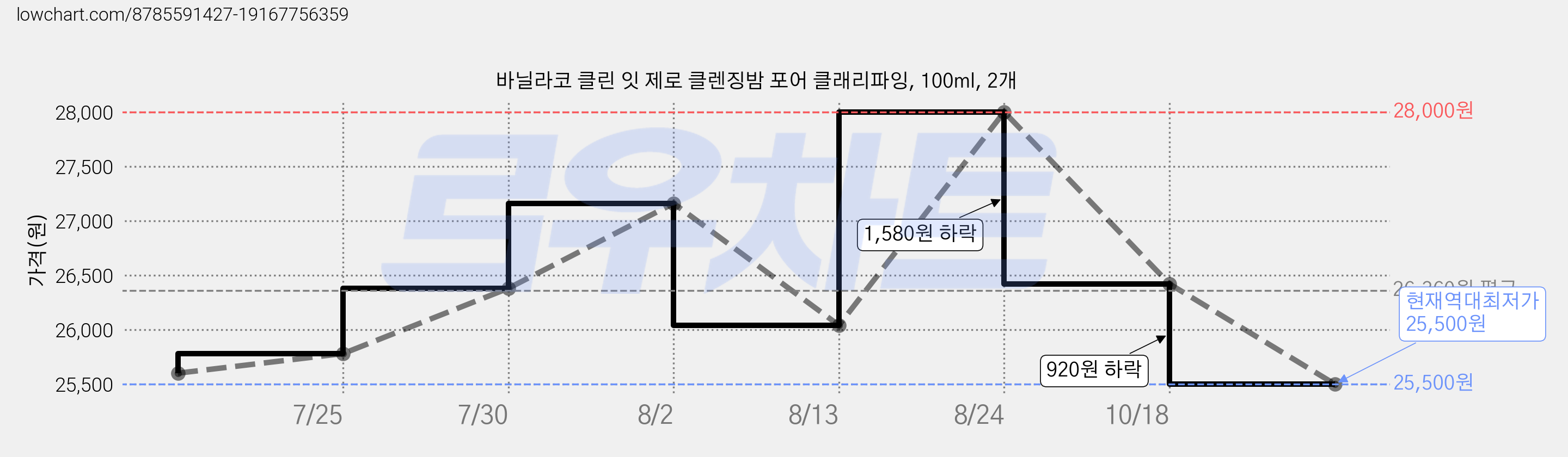 바닐라코 클린 잇 제로 클렌징밤 포어 클래리파잉, 100ml, 2개 가격 변동 차트, 현재가 25,500원, 역대최저가