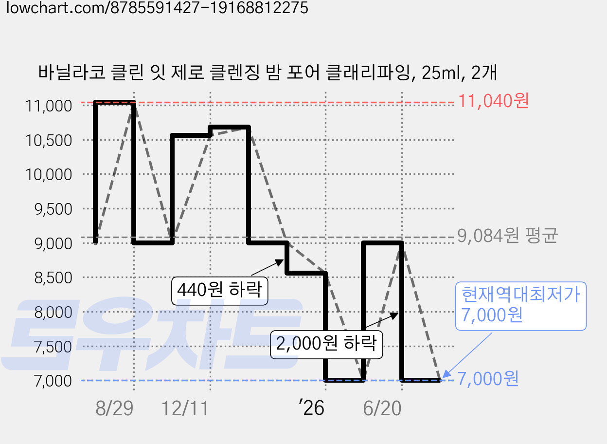 바닐라코 클린 잇 제로 클렌징 밤 포어 클래리파잉, 25ml, 2개 가격 변동 차트, 현재가 7,000원, 역대최저가
